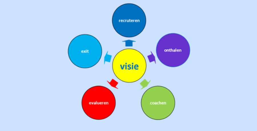 Schema van een vrijwilligersbeleid. Schema van een vrijwilligersbeleid.